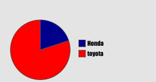Pie Chart Of The Cars My Family Has