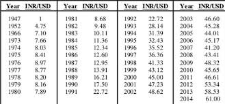 Dollar Versus Rupee Currency Exchange Rates