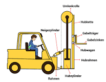 Wie funktioniert ein Gabelstapler?