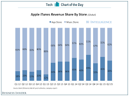 The Reason Apple Needs A Music Streaming Service Explained