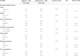 Characteristics Of Obese And Normal Weight Children Childs