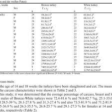 The wild turkey is native to northern mexico and the eastern united states. Average Body Weights Of Bronze And White Turkeys G Download Table