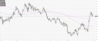 gbp usd technical analysis cable trading at daily lows near