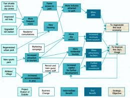 Benefits Map An Example Of A Council S Benefits Map Enterprise Architecture Centre Parks Job