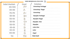 * spm pangkat 1 atau 2 * aggregat tidak melebihi 28 * kepujian : Analisis Keputusan Peperiksaan Spm 2019 Sijil Pelajaran Malaysia