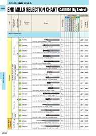 solod end mills