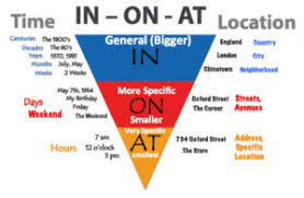 Kinds Of Prepositions A Thorough Guide With Interesting