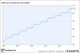 How Dividends Change The Game For Johnson Johnson Stock