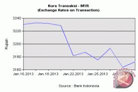 The ringgit is issued by bank negara malaysia, the central bank of malaysia. Rupiah Terus Merosot Terhadap Ringgit Malaysia Antara News Kalimantan Barat