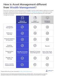 Asset Management Vs Wealth Management What Investors Should Know When Searching For A Financial Advisor Asset Management Wealth Management Management