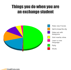 Adventures In Belgium Pie Chart