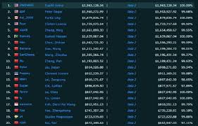 Discover sumail hassan net worth, salary, biography, height, dating, wiki. Sumail Hassan Syed Becomes The Youngest Esports Millionaire