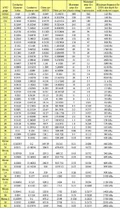 awg table electronic circuit wire charts