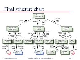 Function Oriented Design