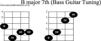 Bass Guitar Chord Diagrams For B Major 7th