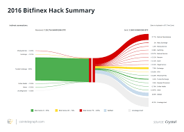 And the government's blacklisting of blockchain addresses associated with digital currencies linked to crimes is sure to escalate, cryptocurrency compliance experts say. Over 10 000 Blacklisted Btc From 2016 Bitfinex Hack On The Move