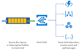 See how to send and consume messages both inside and outside of azure. Azure Service Bus To Event Grid Integration Overview Azure Service Bus Microsoft Docs
