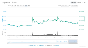 The coin has now grown into a serious coin with a large and active community. How Where To Buy Dogecoin 3 Steps Guide By Coingape
