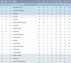 For all the latest premier league news, visit the official website of the premier league. Epl Current Result Status Visual Ly