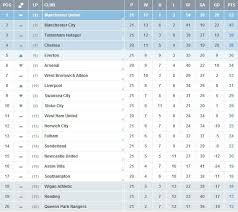 Win would take seagulls seven points clear of bottom three. Epl Current Result Status Visual Ly