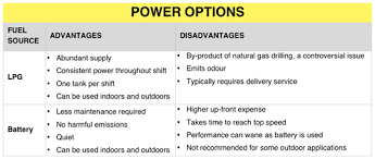 Lpg Vs Battery Electric Forklifts Logistics Materials