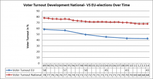 David Vs Goliath Of Voter Turnout Why Is The Participation In Eu Elections So Low