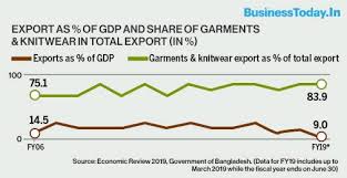 For the most part since independence, on both these counts, india's economy has been better than bangladesh's. India Struggles But Bangladesh S Gdp Rides High On Manufacturing Export Boom