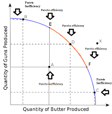 Production Possibilities Curve Ppc Ap Economics Review