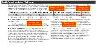 How Is The Gmat Score Calculated The Gmat Blogger