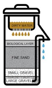 Diy duck pond filter system. Biosand Filter Wikipedia