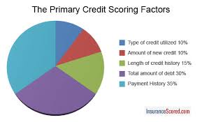 Insurance Score How Credit Score Affects Insurance Rates