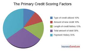 insurance score how credit score affects insurance rates