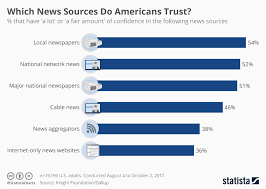 chart which news sources do americans trust statista