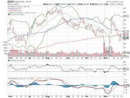 big stock charts abbvie abbv walmart wmt and