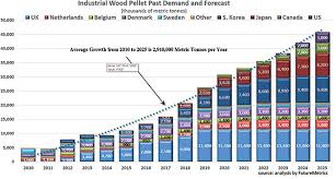 global wood pellet market outlook in 2018 gwmi