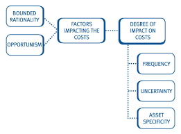 Means, for the reference period, the finance charges according to the latest financial report(s), after deducting any interest payable for that reference period to any member of the group and any interest income relating to cash or cash equivalent investment. Transaction Cost Theory