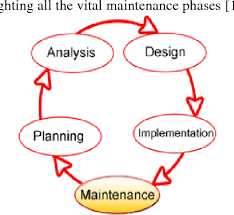 Pengurusan fasiliti bangunan adalah merupakan satu bidang pengurusan yang melibatkan ruang, infrastruktur, sumber manusia dan organisasi yang sering. Pdf Implementation Of Effective Maintenance Management In Building Works Semantic Scholar