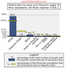 CULL Last Name Statistics by MyNameStats.com