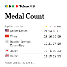 Tokyo olympics 2021 medal count updates: Facebook