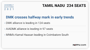 .results 2021, tn assembly election result 2021 today live updates: Agb8vugb5a Bym