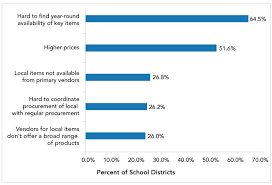 Farm To School New England Farm To Institution Metrics