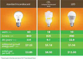 Led Vs Cfl Vs Incandescent Chart En 2019