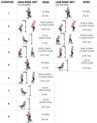 They minimize stress on the joint even as they increase its flexibility and strength. How Does Exercise Dose Affect Patients With Long Term Osteoarthritis Of The Knee A Study Protocol Of A Randomised Controlled Trial In Sweden And Norway The Swenor Study Bmj Open