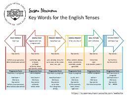 It is used when something is happening at the moment. Keywords For The English Tenses