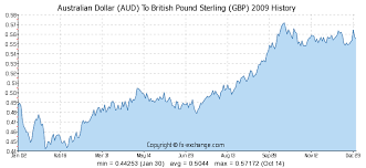 36 you will love money conversion chart dollars to pounds