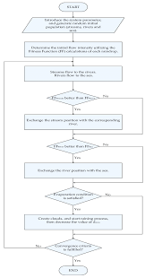 A Flowchart For Water Cycle Optimization Algorithm