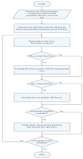 a flowchart for water cycle optimization algorithm