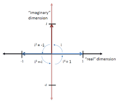 A Visual Intuitive Guide To Imaginary Numbers Betterexplained Math Visuals Quadratics Complex Numbers