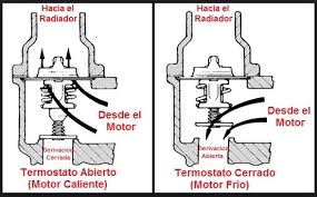 Resultado de imagen para termostato