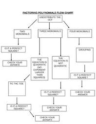 Factoring Polynomials Flow Chart Factoring Polynomials Polynomials Quadratics